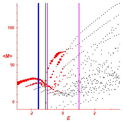 Peres lattice <M>